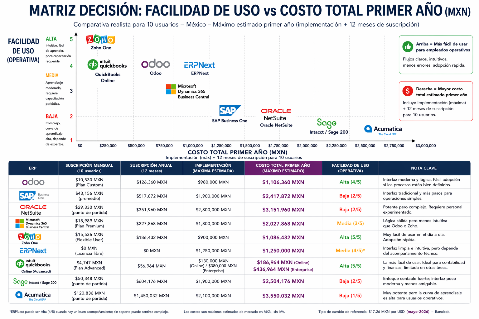 Resumen visual: costo total del primer año vs facilidad de uso operativa
